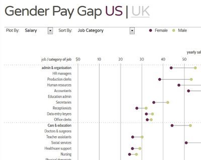 Gender pay gap - Information is Beautiful