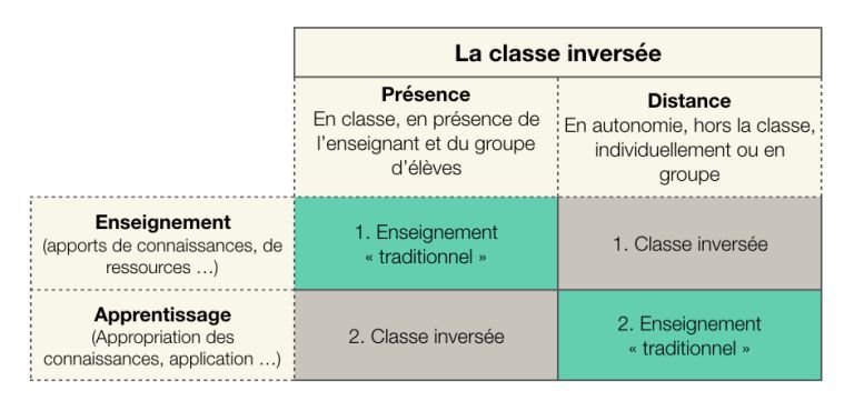 Schema classes inversées 1