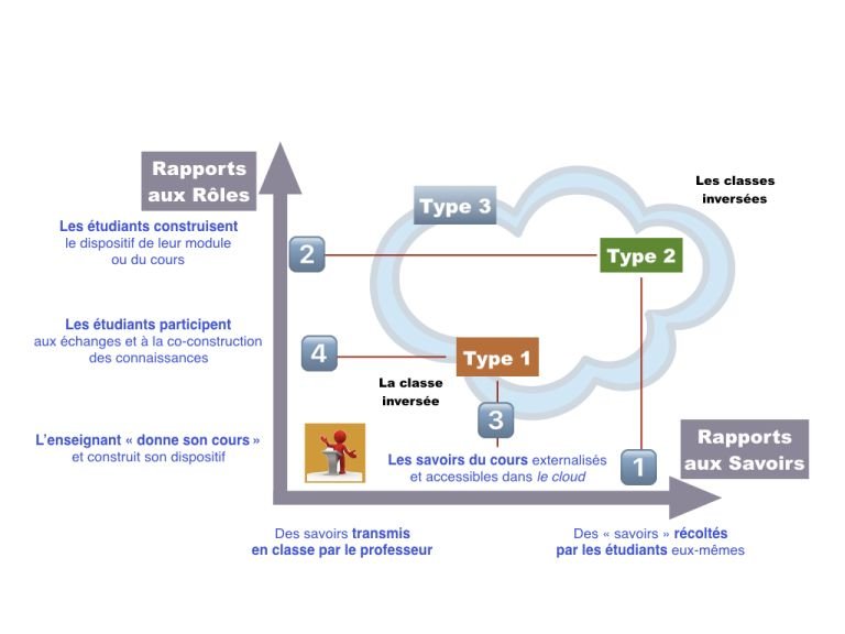 Schéma classes inversées 2